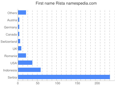 Given name Rista
