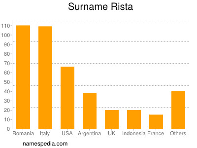 Surname Rista
