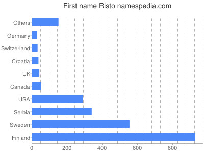 Given name Risto