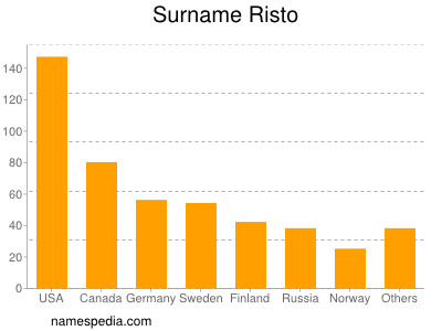 Surname Risto