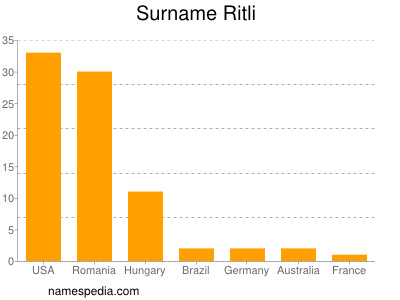 Surname Ritli