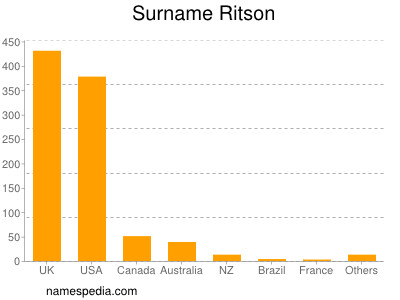 Surname Ritson