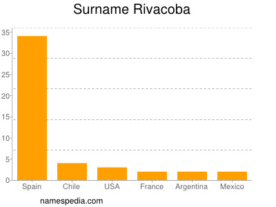 Surname Rivacoba