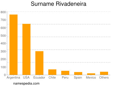 Surname Rivadeneira