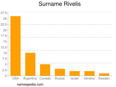 Surname Rivelis