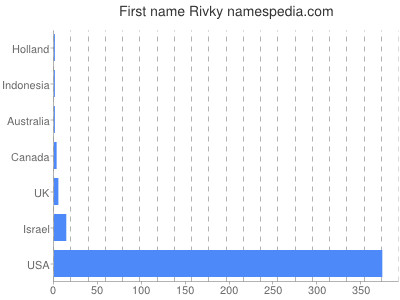 Given name Rivky