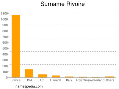 Surname Rivoire