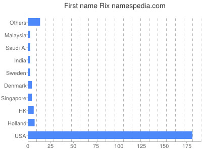Given name Rix