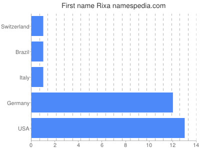 Given name Rixa