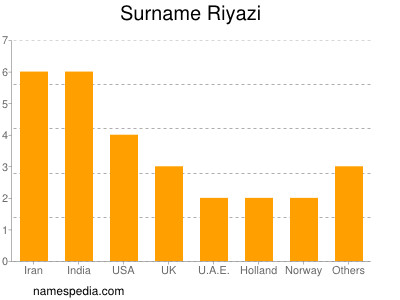 Surname Riyazi