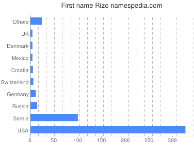Given name Rizo