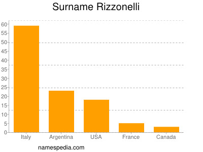 Surname Rizzonelli
