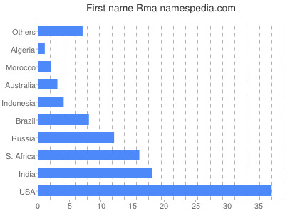 Given name Rma