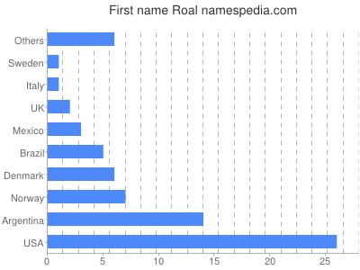 Given name Roal