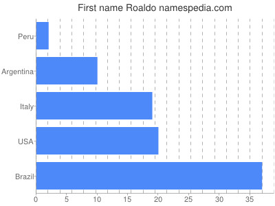 Given name Roaldo