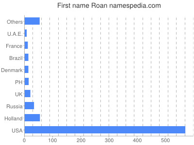 Given name Roan