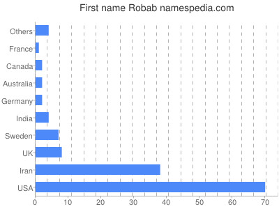 Given name Robab