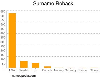 Surname Roback