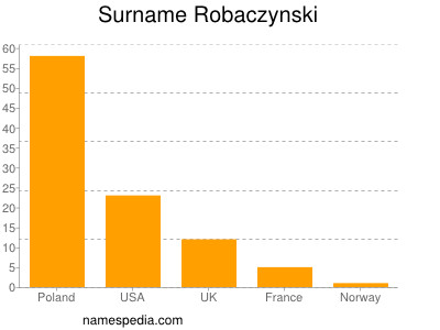 Surname Robaczynski