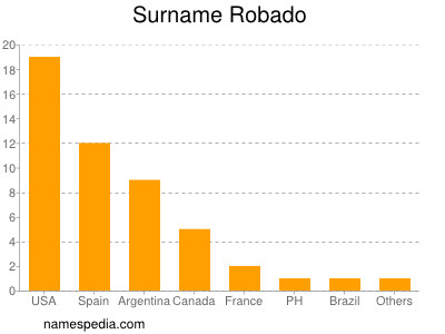 Surname Robado