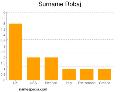 Surname Robaj