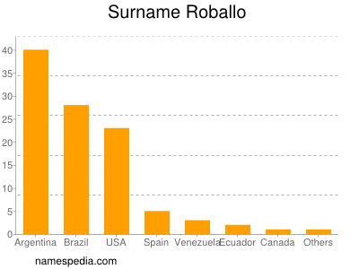 Surname Roballo