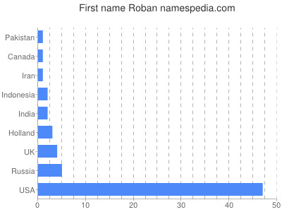 Given name Roban