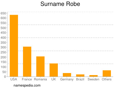 Surname Robe