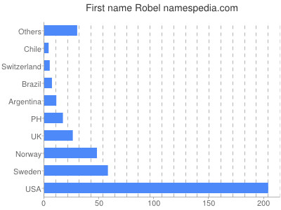 Given name Robel