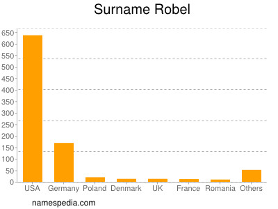Surname Robel