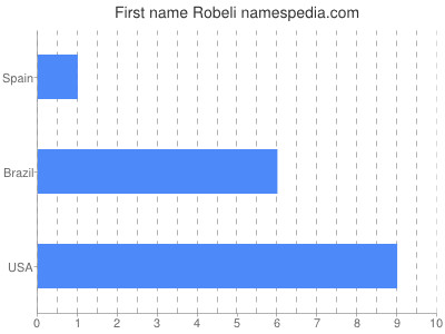 Given name Robeli