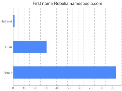 Given name Robelia