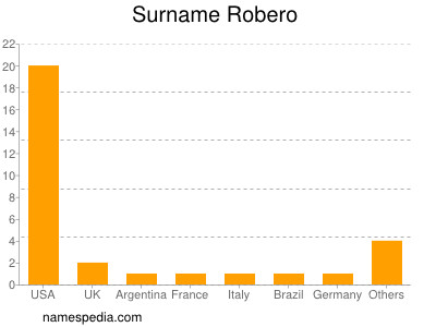 Surname Robero