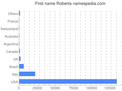 Given name Roberta