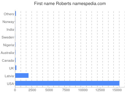 Given name Roberts