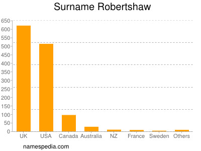 Surname Robertshaw