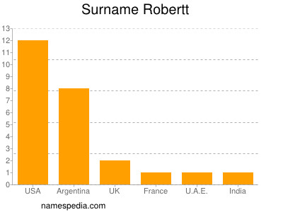 Surname Robertt