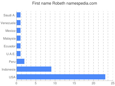 Given name Robeth
