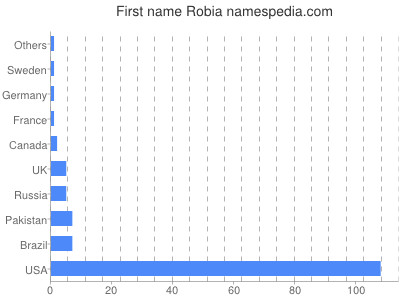 Given name Robia