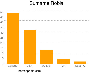 Surname Robia