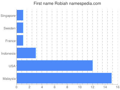 Given name Robiah