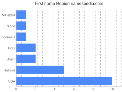 Given name Robien