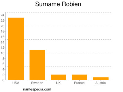 Surname Robien