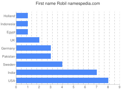 Given name Robil