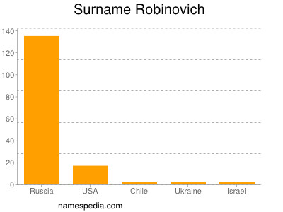 Surname Robinovich