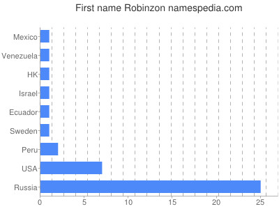 Given name Robinzon