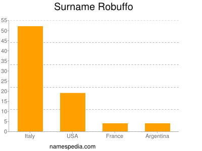 Surname Robuffo