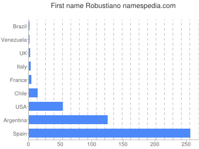 Given name Robustiano
