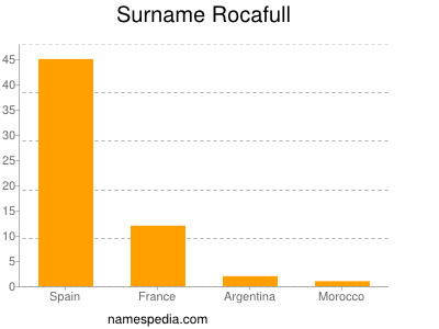 Surname Rocafull