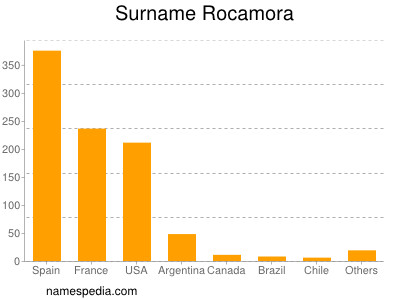 Surname Rocamora